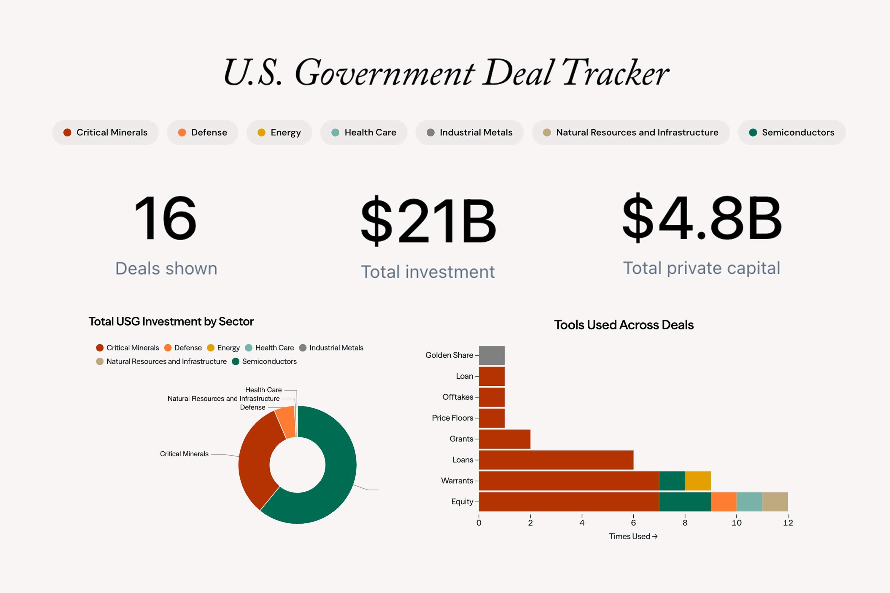 U.S. Government Deals Tracker: charts tracking equity deals made by the United States government